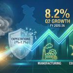 India’s GDP growth surges to six-quarter high of 8.2% in Q2, outpacing forecasts